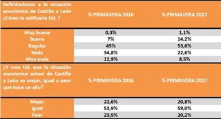 Los ciudadanos suspenden la gestión de la Junta de Castilla y León en casi todas las áreas