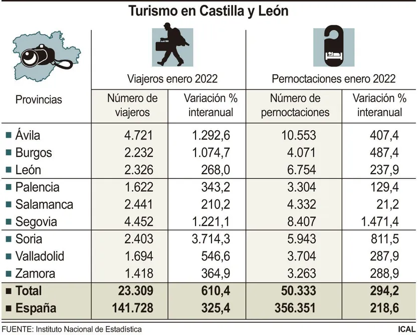 Datos de turismo rural en Castilla y León durante en enero de 2022