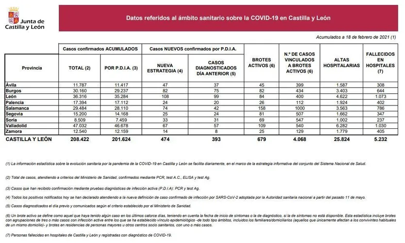 Datos del COVID 19 en Castilla y León el 18 de febrero