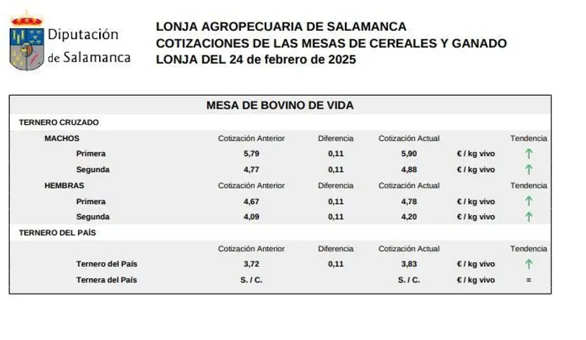 Mesa bovino de vida lonja 24 febrero 2025