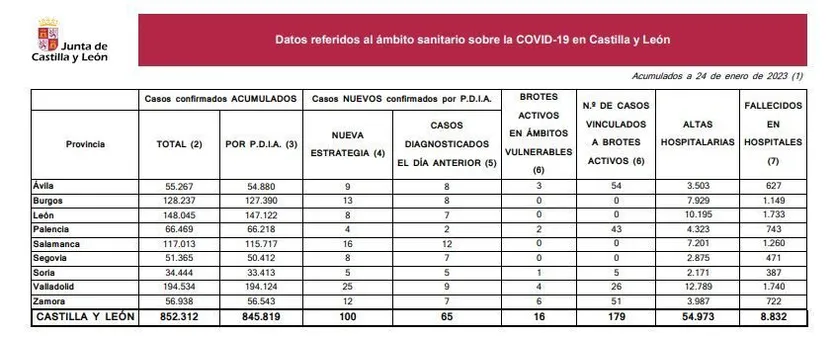 Datos coronavirus de la Junta de Castilla y León