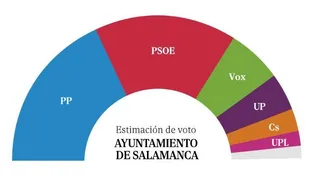 Estimación de voto según Sigma Dos