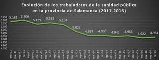 La sanidad pública salmantina ha perdido 250 trabajadores durante el último lustro