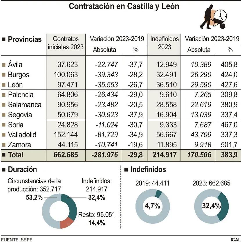 Contratación en Castilla y León - ICAL