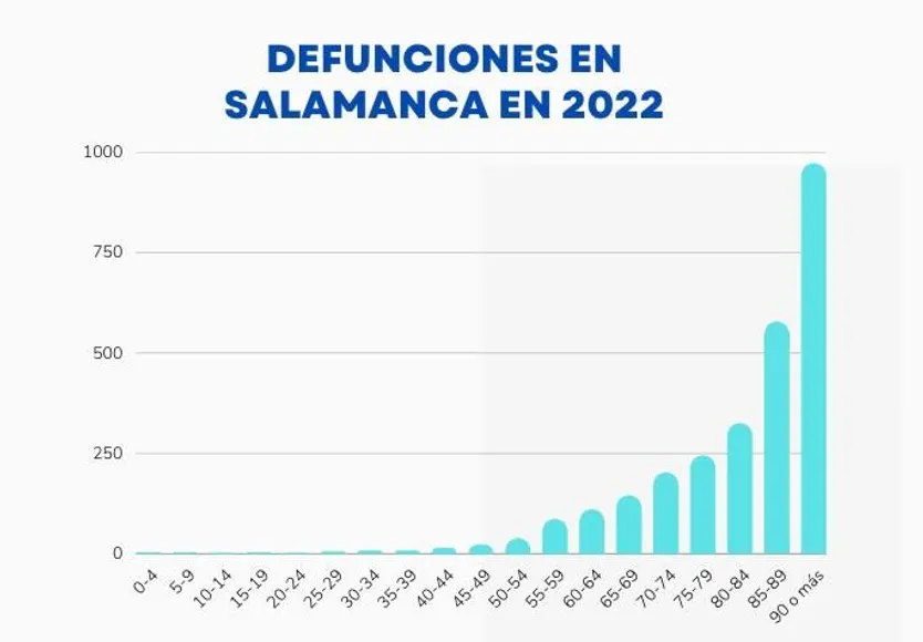 Defunciones en Salamanca 2022