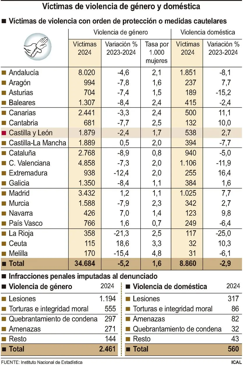 Víctimas por violencia de género y doméstica en Castilla y León. ICAL