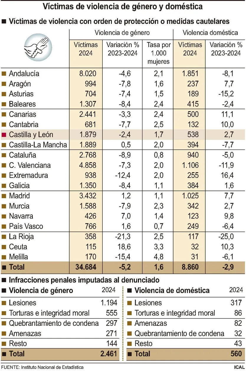 Víctimas por violencia de género y doméstica en Castilla y León. ICAL