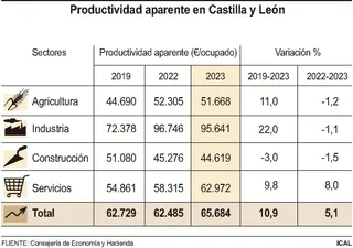 FS - Productividad aparente en Castilla y León