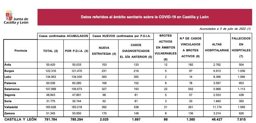 Datos 5 de julio