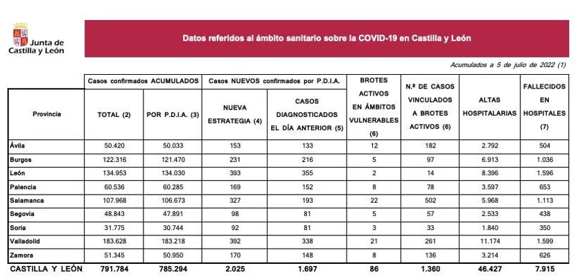 Datos 5 de julio