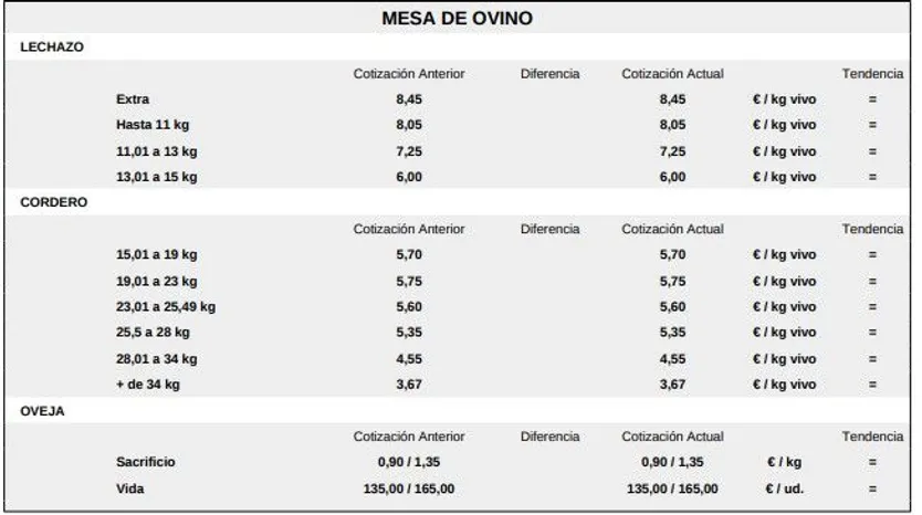 Mesa de ovino lonja 30 de marzo de 2026