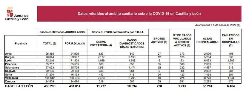 Datos de la COVID-19 registrados este miércoles