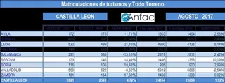 La venta de coches a particulares llega al final del verano con el freno de mano