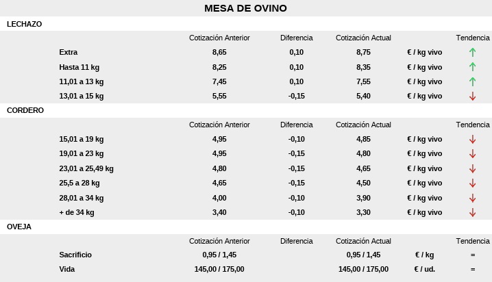 Precios De La Mesa De Ovino 6 De Julio De 2026