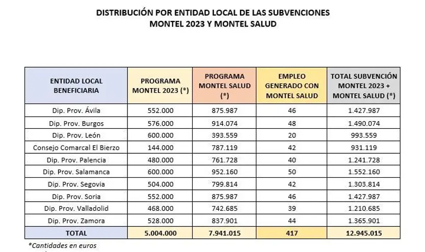 Distribución por entidad local de las subvenciones Montel 2023 y Montel Salud