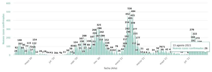 Datos COVID 13 de agosto