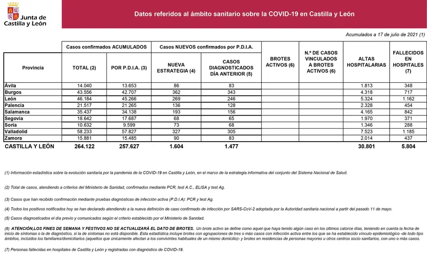 2021 07 17+Estadística+COVID 19+situación+17+julio