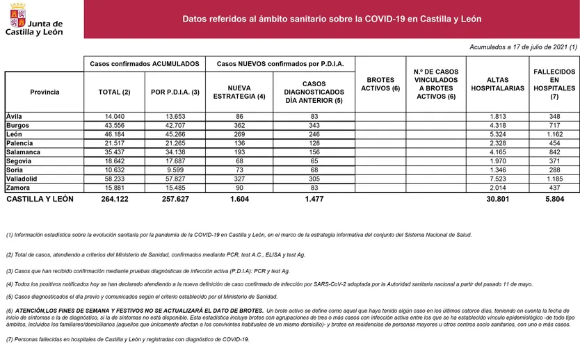 2021 07 17+Estadística+COVID 19+situación+17+julio