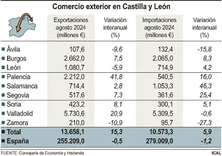 Importaciones y exportaciones hasta agosto 2024