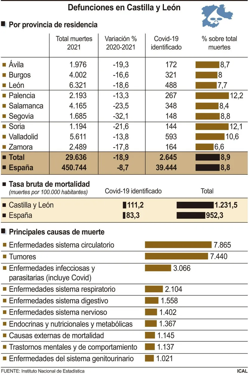 Defunciones en Castilla y León