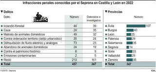 Infracciones penales conocidas por el Seprona en cyl. ICAL