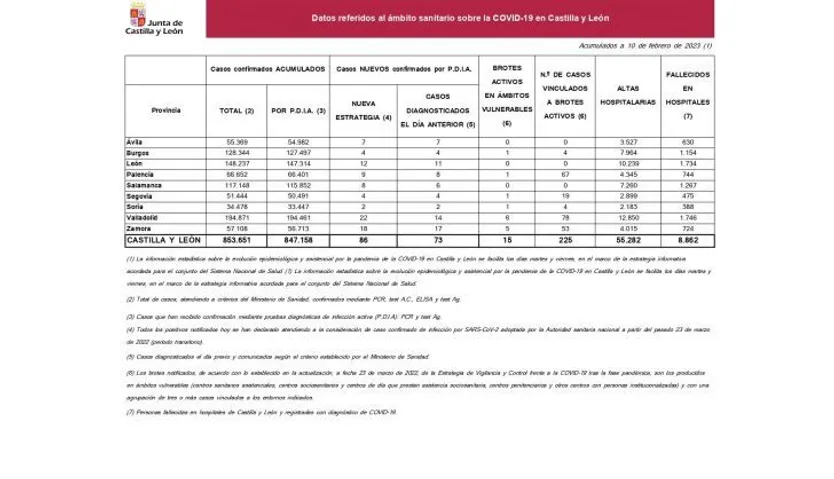 Datos Covid, 10 de febrero