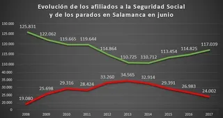 La temporalidad se instala en el mercado laboral salmantino