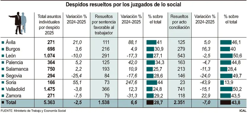 Despidos resueltos por los juzgados de lo social