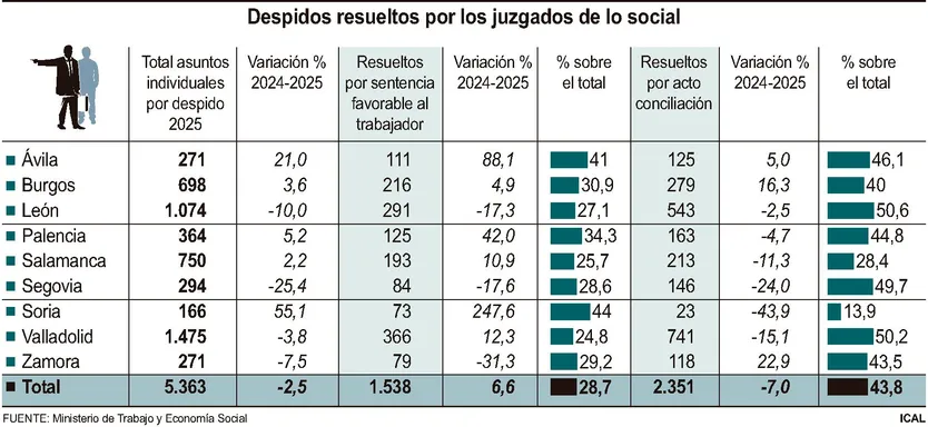 Despidos resueltos por los juzgados de lo social