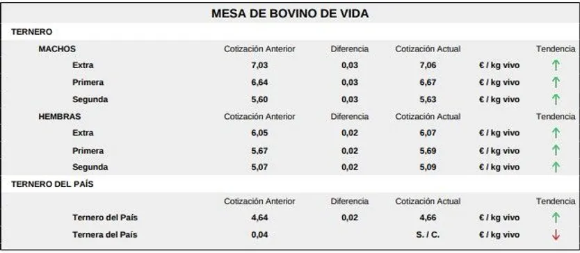 Mesa de bovino de vida 12 de enero 2026