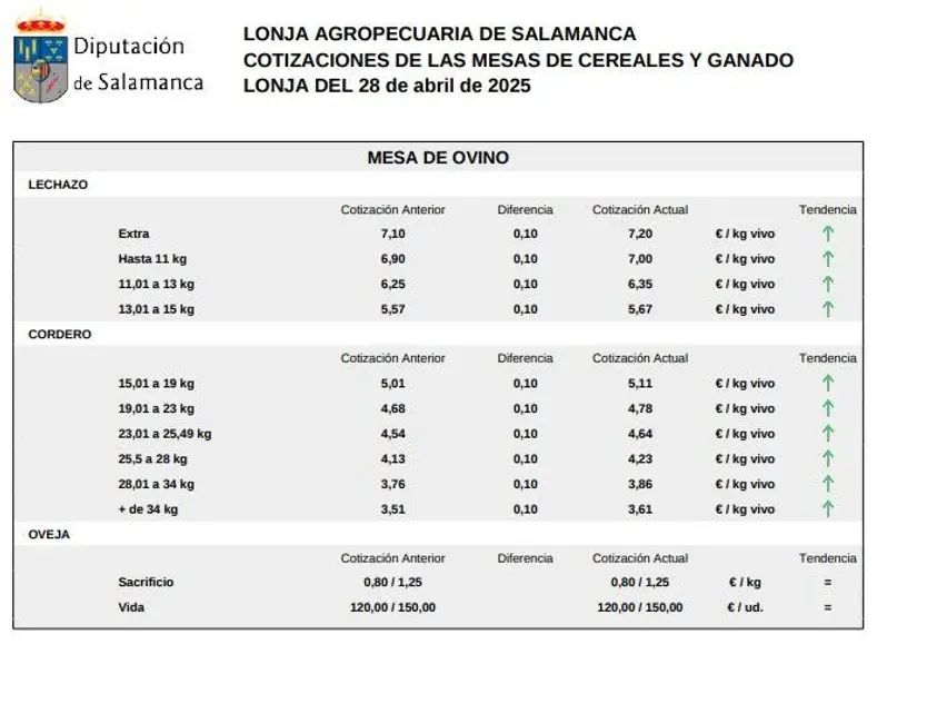 Mesa de ovino lonja 28 abril 25