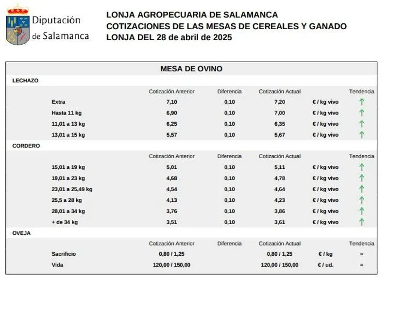 Mesa de ovino lonja 28 abril 25