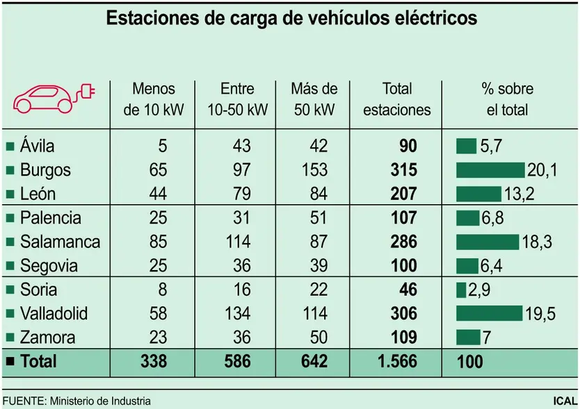 Estaciones de carga de vehí­culos eléctricos