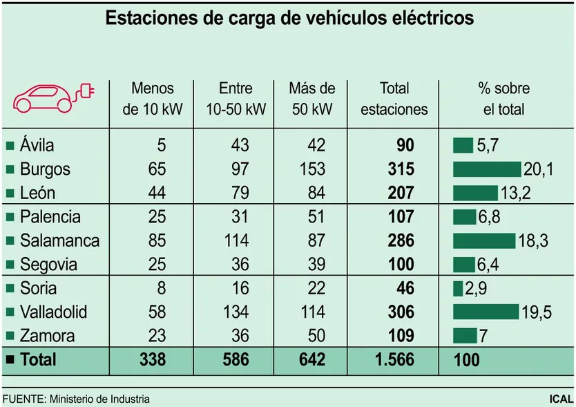 Estaciones de carga de vehículos eléctricos