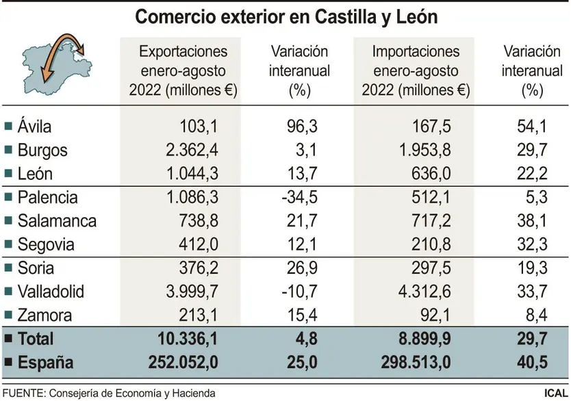 Las exportaciones de Salamanca suben un 21,7% hasta agosto, hasta los 738,7 millones