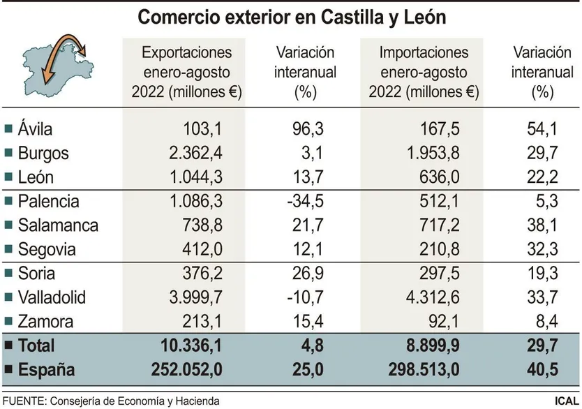 Las exportaciones de Salamanca suben un 21,7% hasta agosto, hasta los 738,7 millones