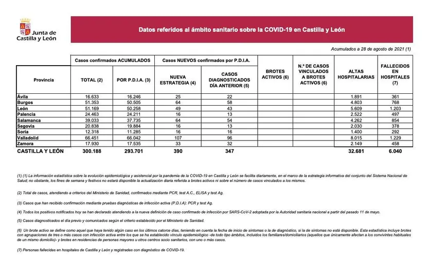 Datos COVID 28 de agosto