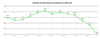 El sector servicios vuelve a tirar a la baja el desempleo en Salamanca
