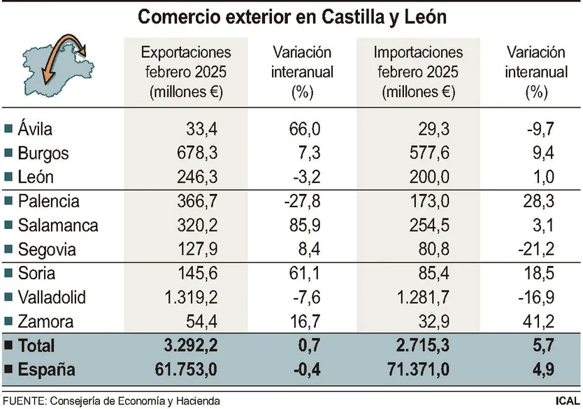 Comercio exterior en Castilla y León - FS (ICAL)