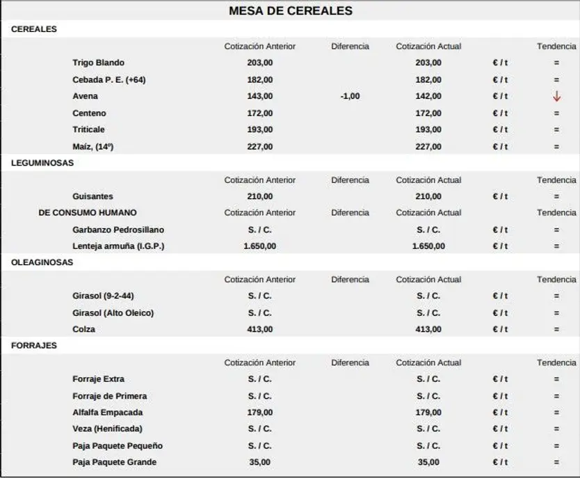 Mesa de cereales 11 de agosto 2025