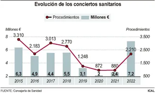 Evolución de los conciertos sanitarios. Foto ICAL