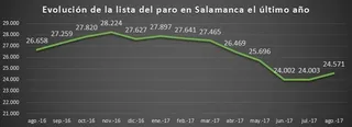El sector servicios impulsa al paro al mayor aumento en seis años en agosto