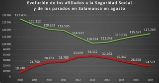 Salamanca es la sexta provincia de España que menos empleo genera