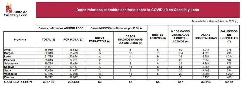 Datos del coronavirus a 6 de noviembre de 2021