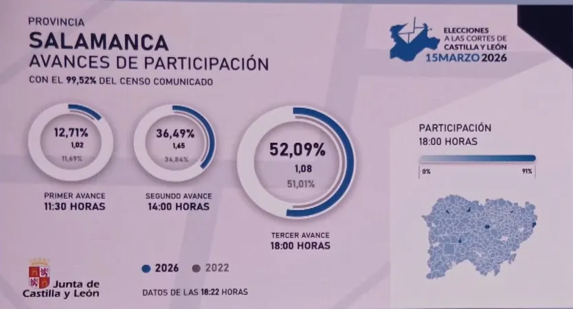 Participación en Salamanca en el tercer avances de las elecciones del 15M