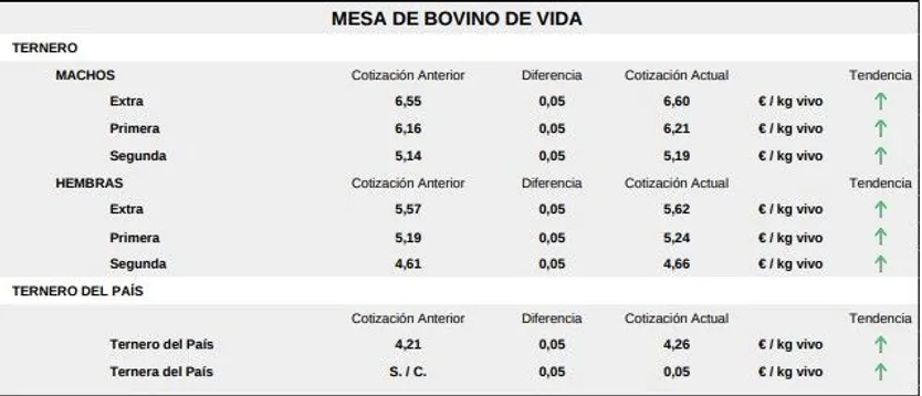 Mesa de bovino de vida Lonja 22 septiembre 25