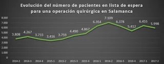 La lista de espera para una intervención quirúrgica desciende en un millar de personas respecto al año pasado