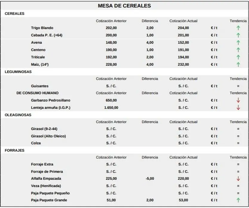 Mesa de cereales lonja de Salamanca 25 mayo de 2026
