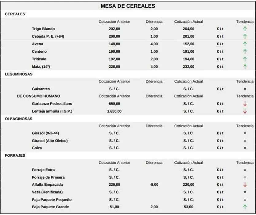 Mesa de cereales lonja de Salamanca 25 mayo de 2026