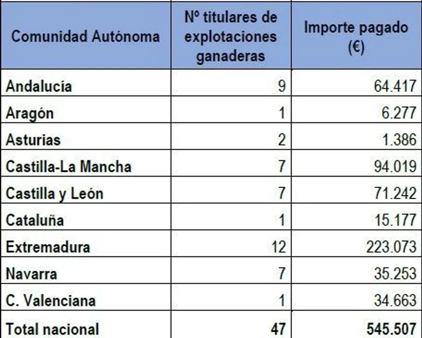 ayudas ganaderos MAPA